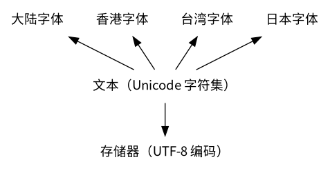 图中是计算机存储和显示字符的过程。Unicode 字符集的字符组成文本，使用 UTF-8 编码储存；而文本使用各地区字体显示，效果不同