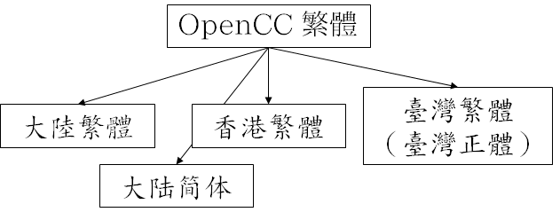 图为 OpenCC 标准基本杜绝了下面提到的几类「一对多」问题的示意