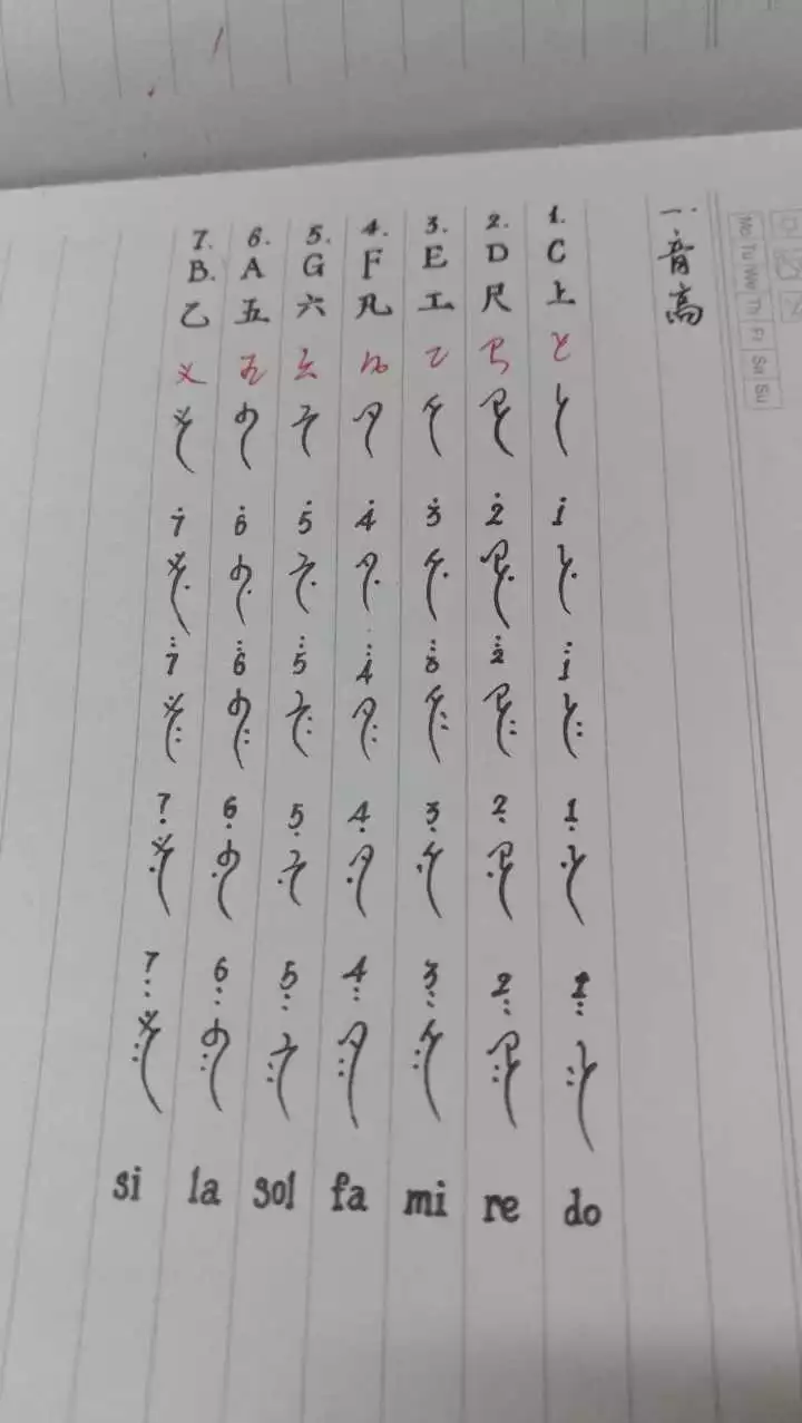 Nushu for Gongche notation